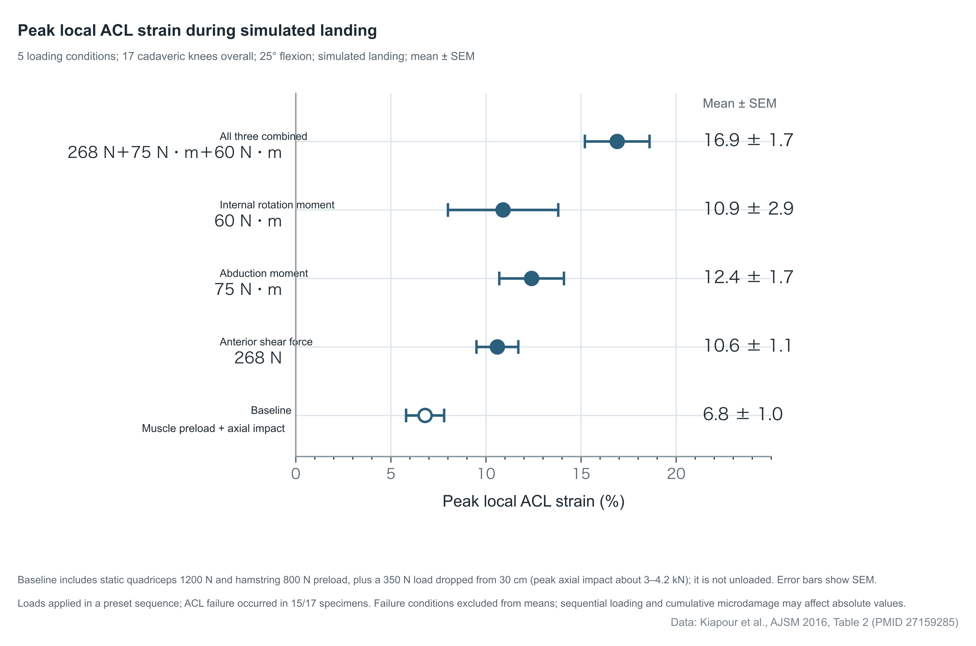 Local peak ACL strain during simulated landing