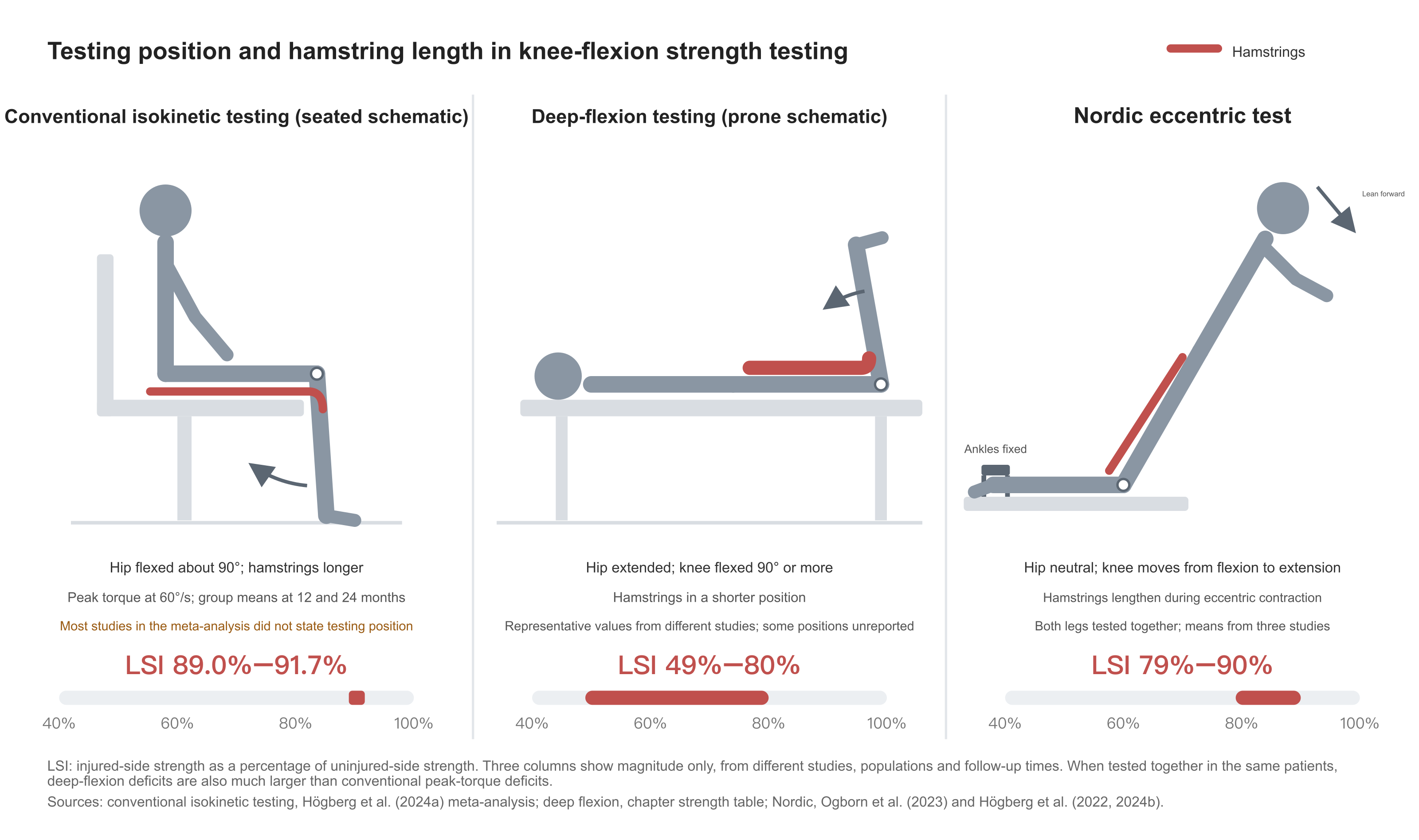 Knee-flexion testing position, hamstring length, and postoperative LSI