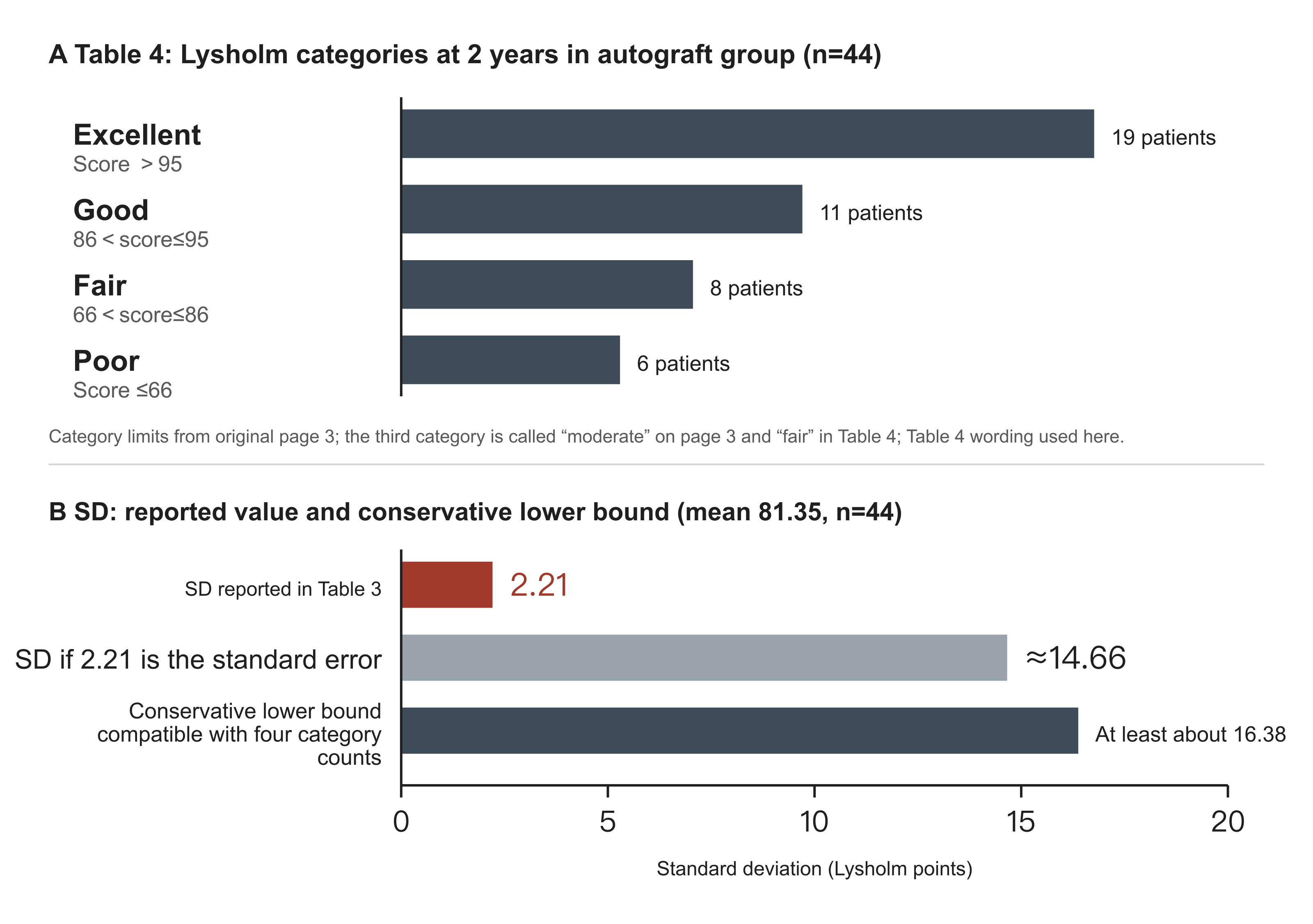 Zhengzhou study: Lysholm grade counts and standard deviation